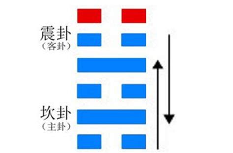 雷水解事業|解卦(雷水解):哲學解讀,起卦,結構和卦爻辭,卦辭,一陰,。